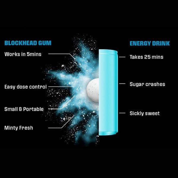 BLOCKHEAD Energy Gum - 12 Pack (84 Pieces) - McGrocer