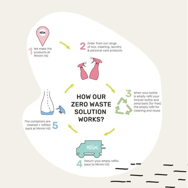 Miniml Toilet Cleaner - Spearmint & Peppermint 1L